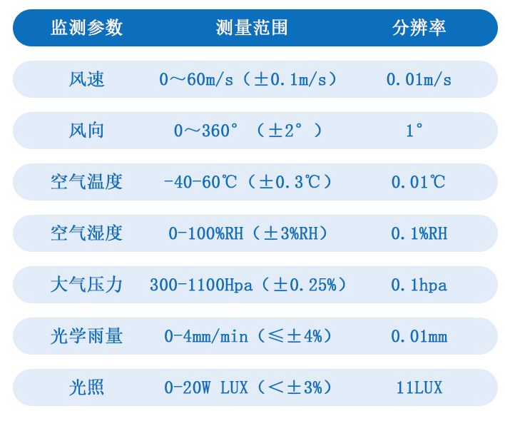 小型自动气象站技术参数