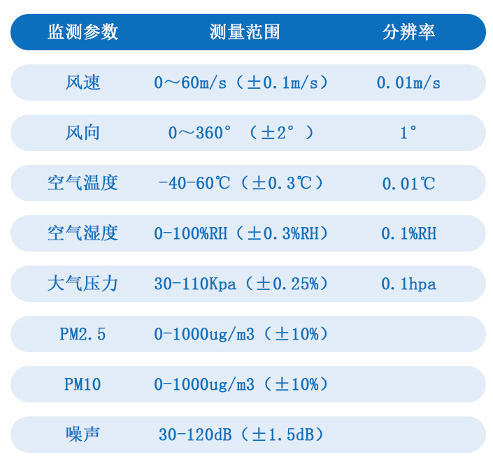 气象环境监测设备监测参数