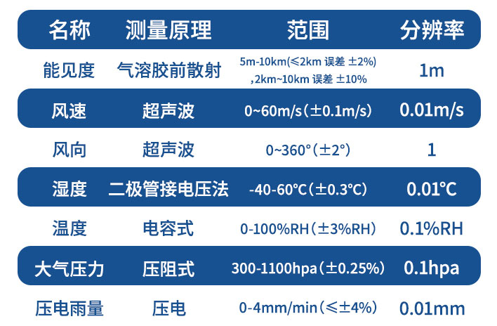 能见度监测站技术参数