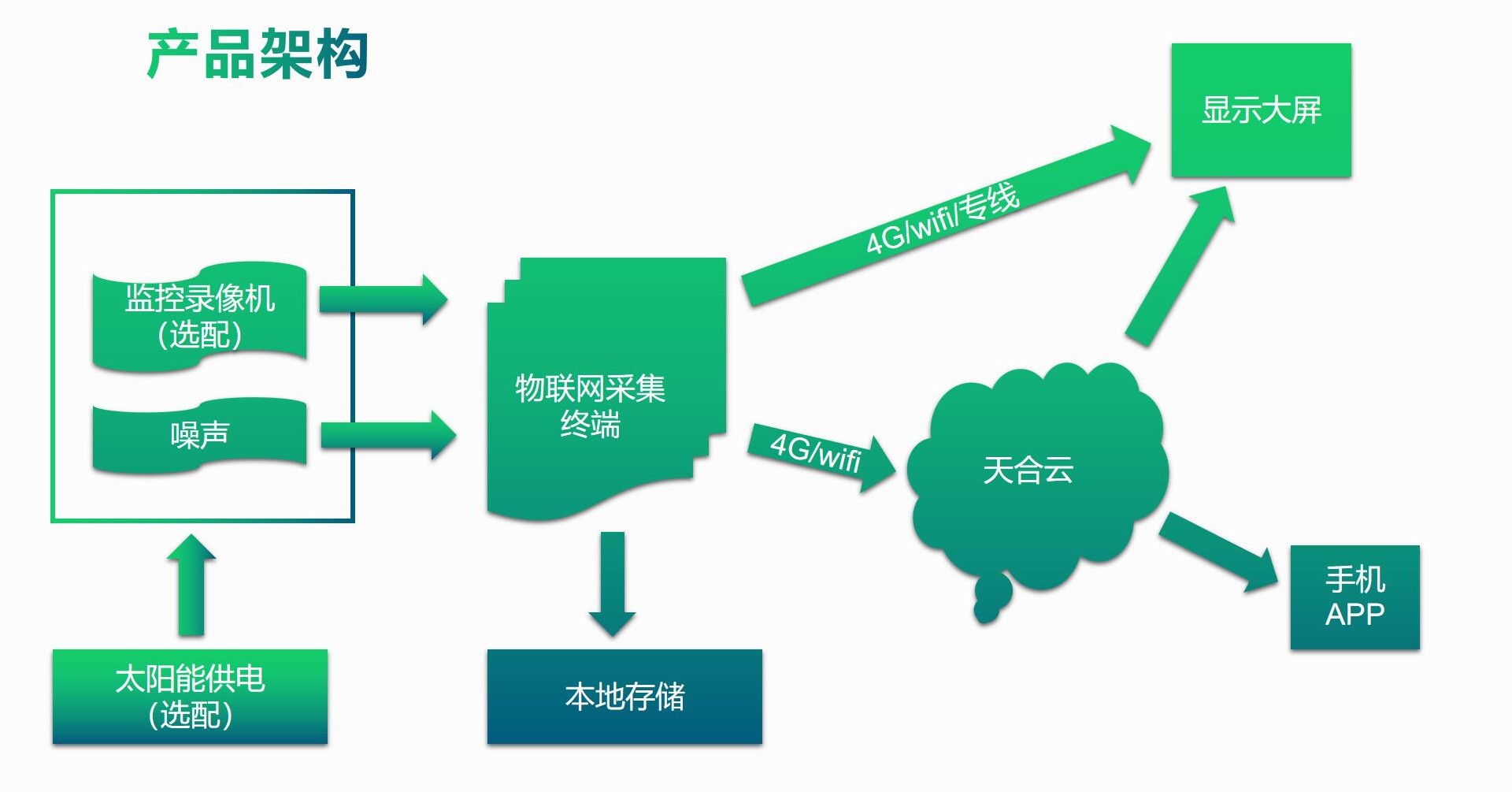 噪声检测仪系统组成